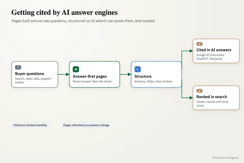 Diagram of our AEO services pipeline, from buyer questions to answer-first pages and structure, ending with pages cited and ranked by AI answer engines